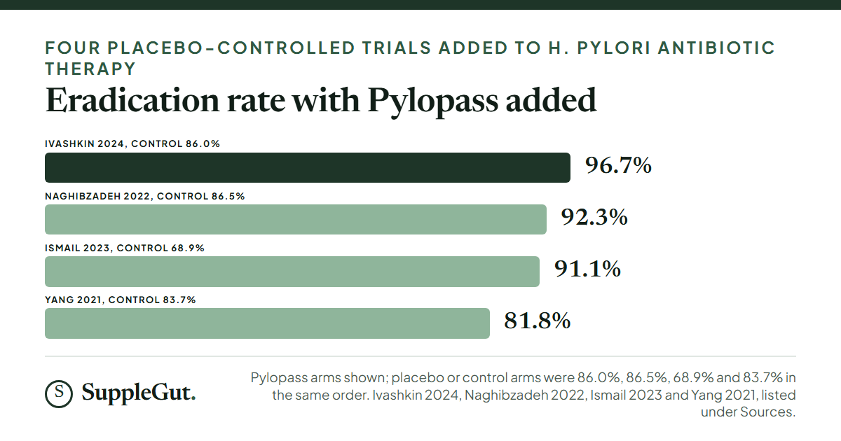 Four bars of H. pylori eradication with Pylopass added to antibiotics: 96.7% against 86.0% control, 92.3% against 86.5%, 91.1% against 68.9% and 81.8% against 83.7%.