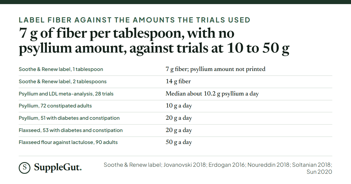 Seven rows: the label gives 7 g of fiber per tablespoon and 14 g at two with no psyllium amount; trials used a median of about 10.2 g of psyllium, 10 g of psyllium, 20 g of psyllium, 20 g of flaxseed and 50 g of flaxseed flour a day.