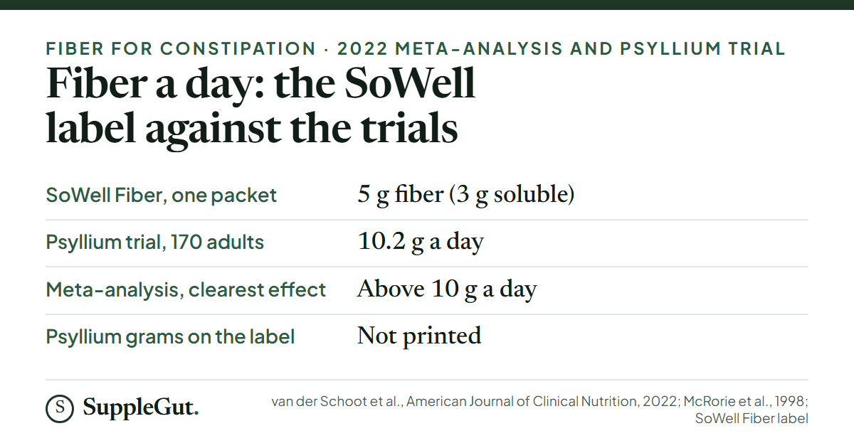 Four rows: a SoWell Fiber packet prints 5 g of fiber, 3 g of it soluble; the psyllium trial in 170 adults used 10.2 g a day; the 2022 meta-analysis found the clearest effect above 10 g a day; the grams of psyllium in the packet are not printed.