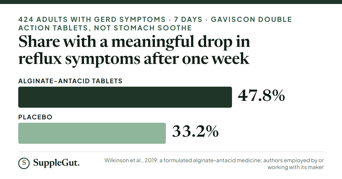 In a 7-day trial of 424 adults, 47.8% on Gaviscon Double Action alginate-antacid tablets had a meaningful reflux symptom drop against 33.2% on placebo; the product tested was not Stomach Soothe.