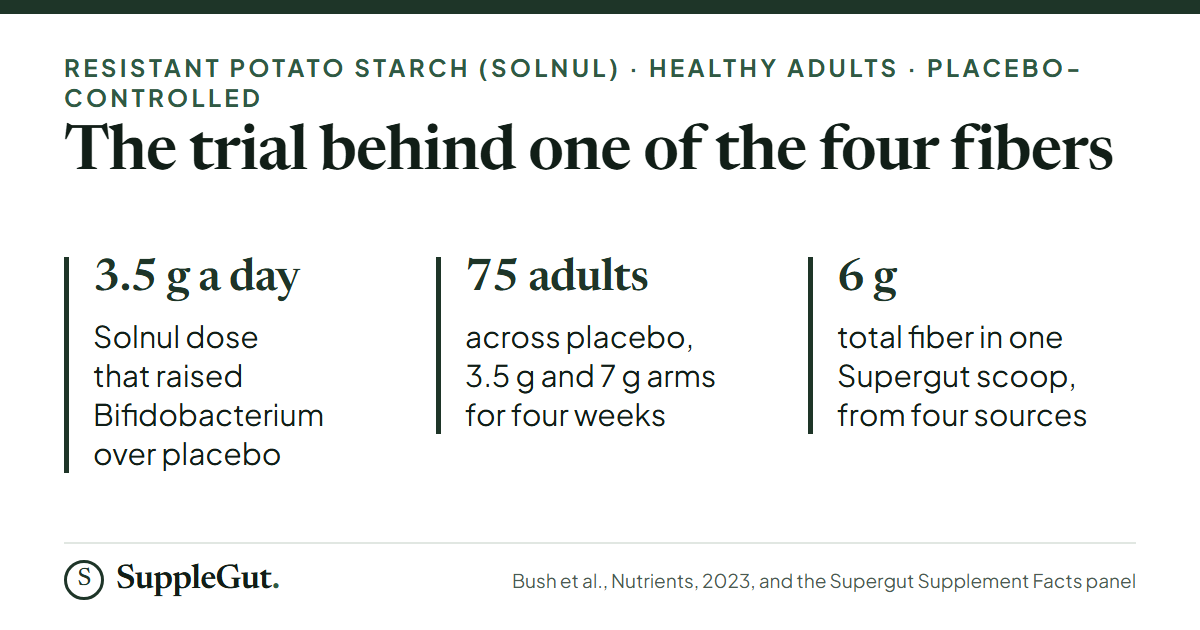 The Solnul resistant potato starch trial used 3.5 g a day in 75 healthy adults over four weeks; one Supergut scoop holds 6 g of fiber in total from four sources.