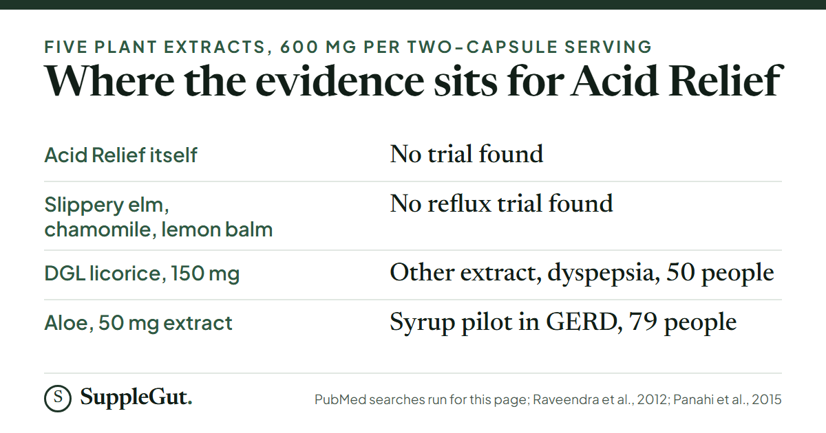 Acid Relief has no trial; slippery elm, chamomile and lemon balm have no reflux trial; the licorice evidence is a different extract in 50 people with dyspepsia; the aloe evidence is a syrup pilot in 79 people with GERD.