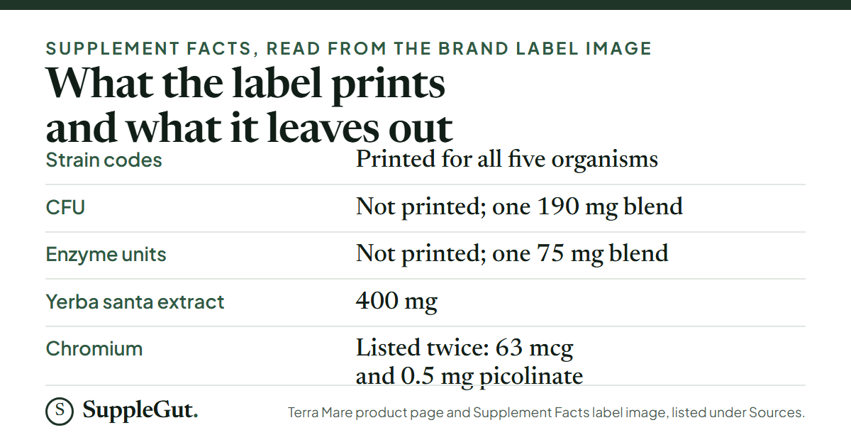 Five rows of label disclosure: strain codes printed for all five organisms, CFU not printed, enzyme units not printed, yerba santa extract 400 mg, and chromium listed twice as 63 mcg and 0.5 mg picolinate.