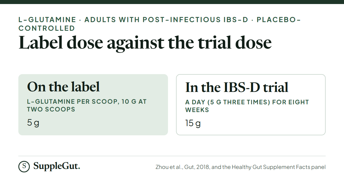 Healthy Gut gives 5 g of L-glutamine per scoop, against 15 g a day for eight weeks in the placebo-controlled trial in people with post-infectious IBS-D.