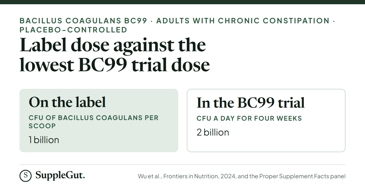 The Pinks gives 1 billion CFU of Bacillus coagulans per scoop; the lowest-dose BC99 trial in adults with chronic constipation gave 2 billion CFU a day for four weeks.