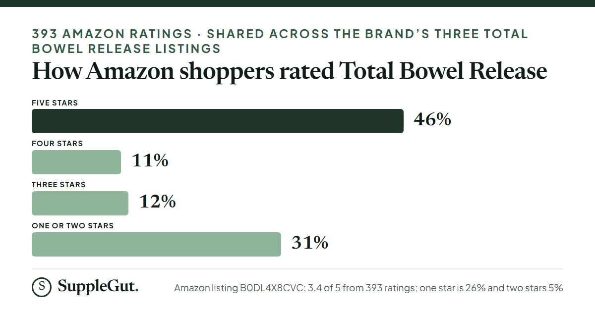 Of 393 Amazon ratings averaging 3.4, 46% are five stars, 11% four, 12% three and 31% one or two stars (26% one star, 5% two).