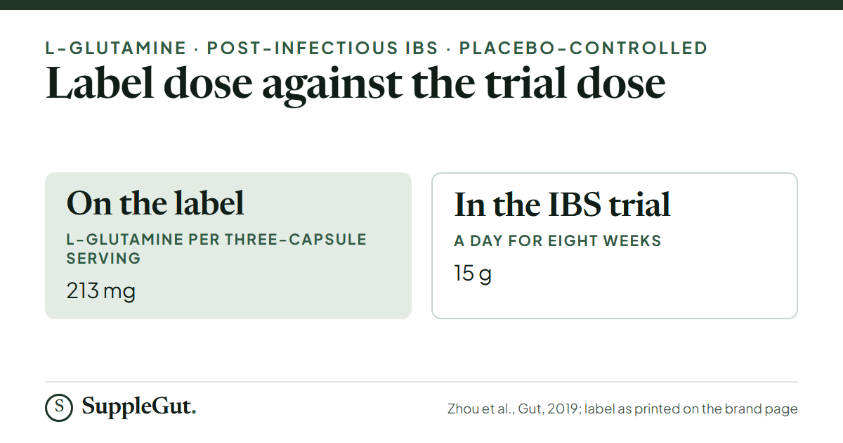 Total Restore has 213 mg of L-glutamine per serving; the eight-week post-infectious IBS trial used 15 g a day.