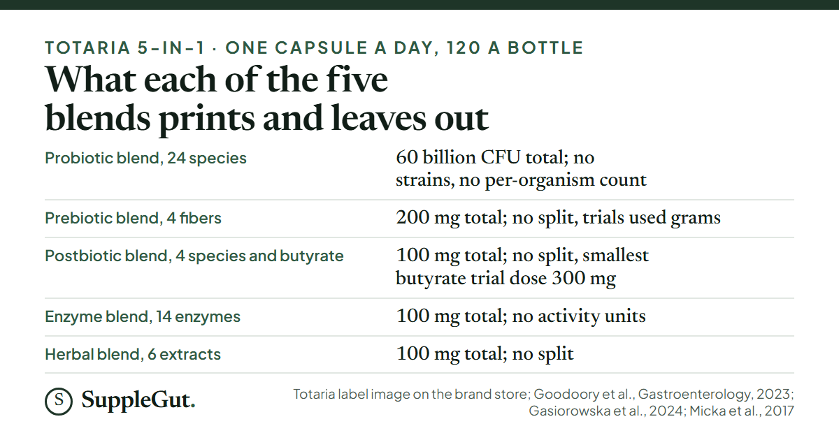Five rows: the probiotic blend is 60 billion CFU across 24 species with no strains or per-organism counts; the prebiotic blend is 200 mg with no split against gram-level trial doses; the postbiotic blend is 100 mg with no split against a 300 mg smallest butyrate trial dose; the enzyme blend is 14 enzymes in 100 mg with no activity units; the herbal blend is six extracts in 100 mg with no split.