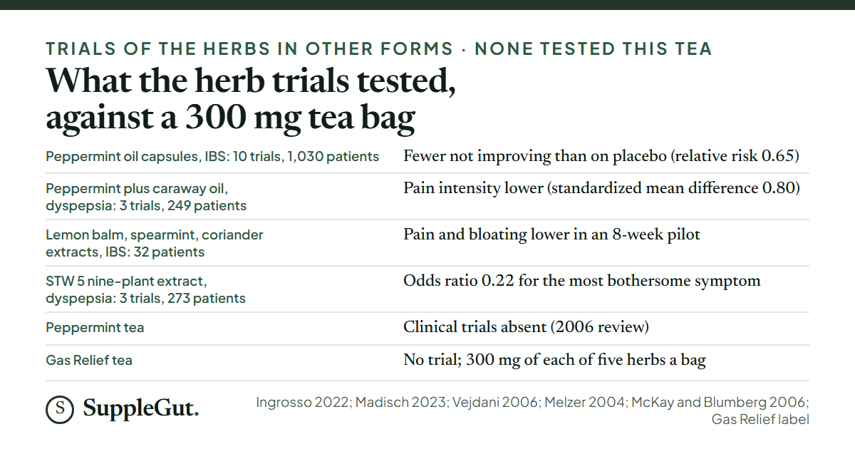 Six rows: a 10-trial peppermint oil IBS analysis with fewer patients not improving; a 3-trial peppermint and caraway oil analysis with lower pain; a 32-person lemon balm, spearmint and coriander extract pilot with lower pain and bloating; a nine-plant extract analysis with an odds ratio of 0.22; peppermint tea with no clinical trials; and Gas Relief tea with no trial and 300 mg of each of five herbs per bag.