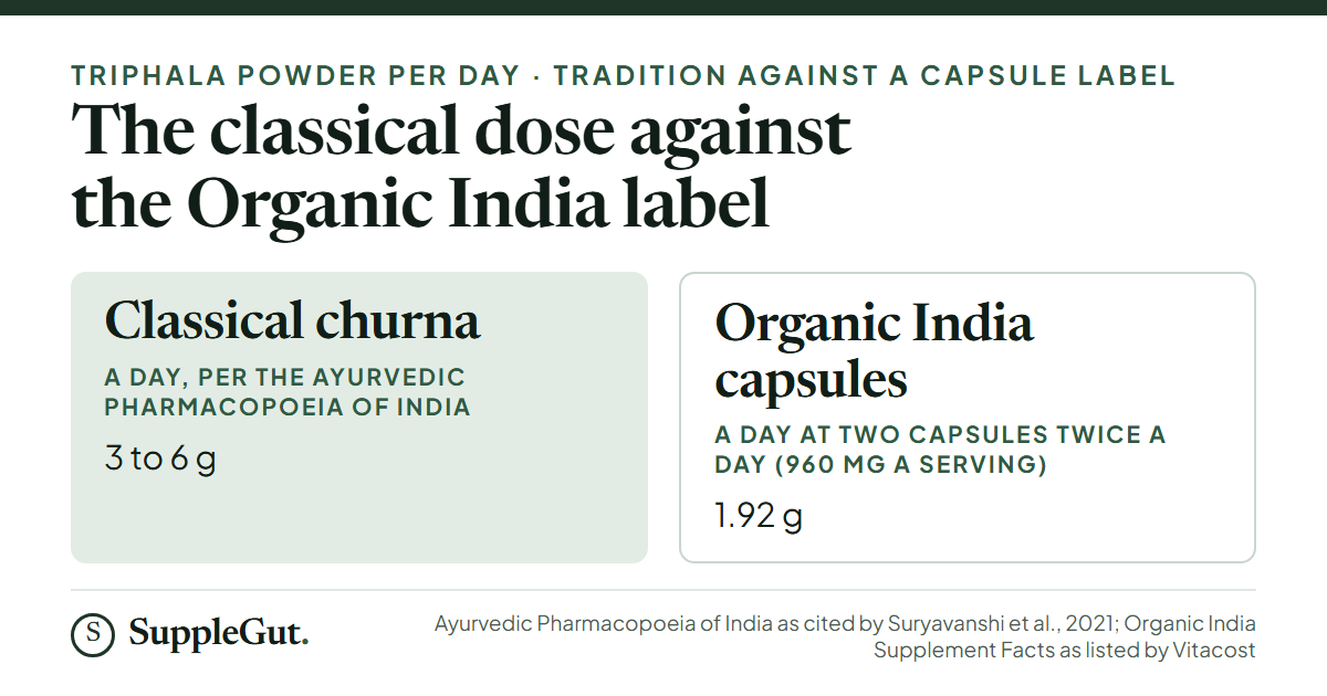 Triphala per day: the classical churna dose of 3 to 6 grams against 1.92 grams on the Organic India capsule label at the suggested two capsules twice a day.