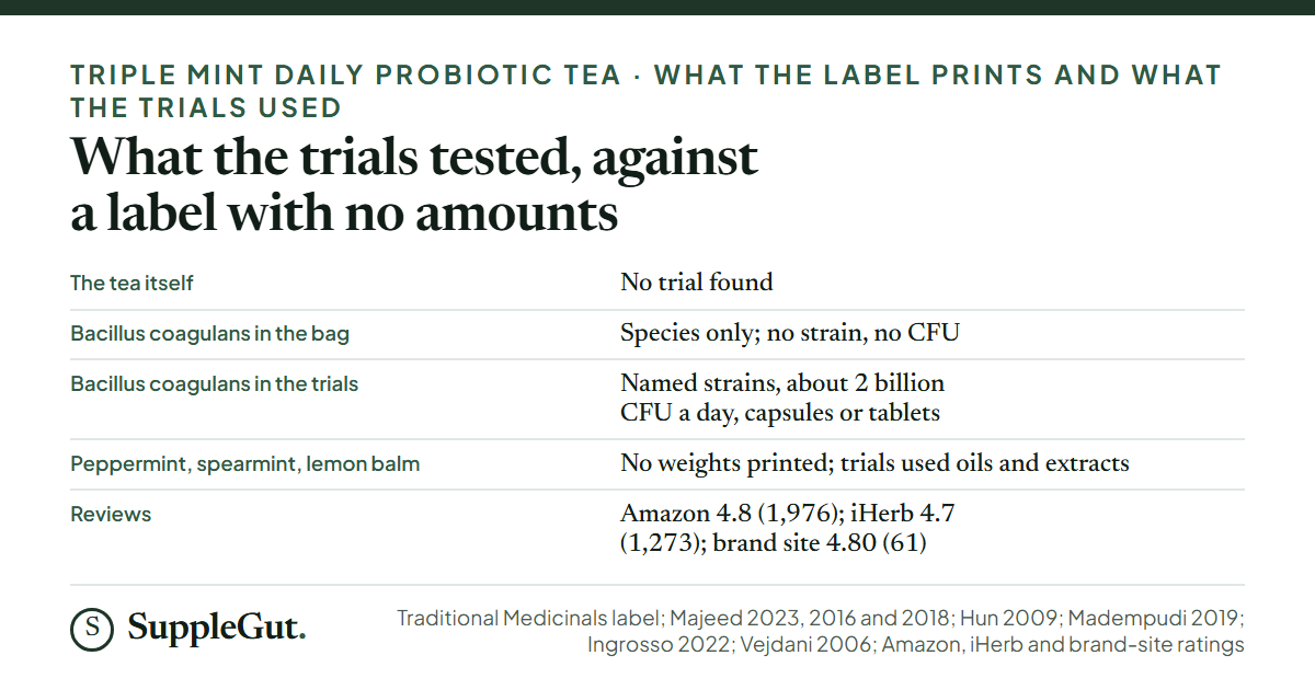 Five rows: no trial of the tea itself; Bacillus coagulans in the bag is named by species only with no strain or CFU; the strain trials used named strains at about 2 billion CFU a day in capsules or tablets; the herbs have no weights printed and their trials used oils and extracts; ratings of 4.8 from 1,976 on Amazon, 4.7 from 1,273 on iHerb and 4.80 from 61 on the brand site.