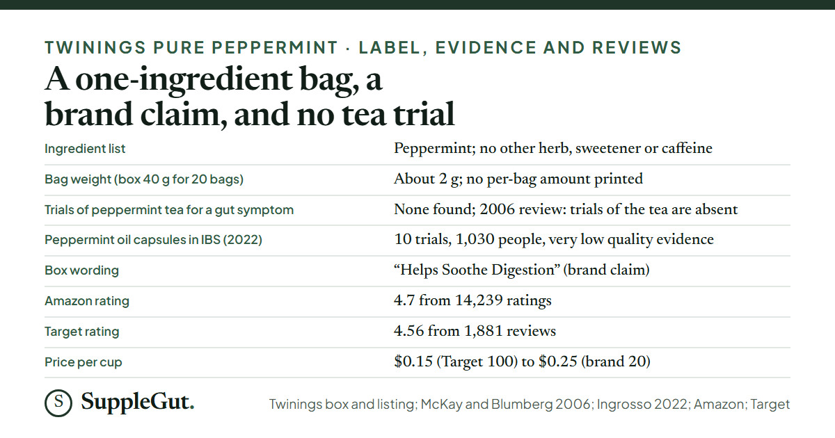 Eight rows: the ingredient list is peppermint only; the box weight of 40 g for 20 bags is about 2 g a bag; no trial of peppermint tea for a gut symptom was found; a 2022 meta-analysis of peppermint oil capsules in IBS covers 10 trials in 1,030 people at very low quality; the box says Helps Soothe Digestion, a brand claim; Amazon shows 4.7 from 14,239 ratings; Target shows 4.56 from 1,881 reviews; and price per cup runs from 15 cents at Target to 25 cents on the brand site.