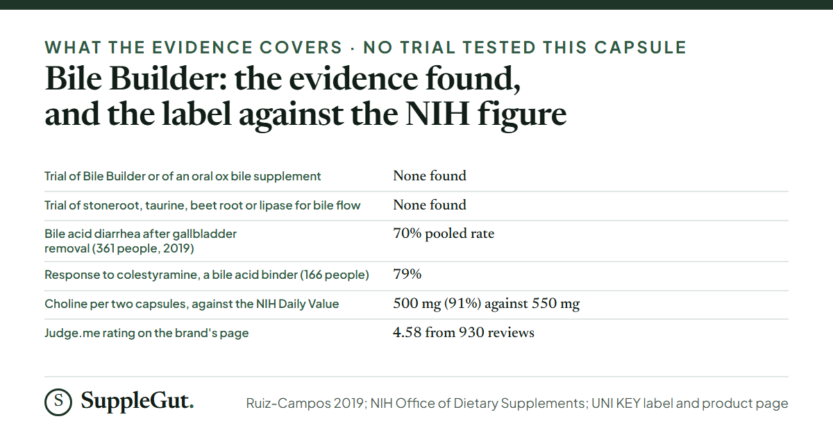 Six rows: no trial of Bile Builder or an oral ox bile supplement; no trial of its other ingredients for bile flow; a 2019 meta-analysis of 361 people finding a 70% pooled rate of bile acid diarrhea after gallbladder removal; a 79% response to colestyramine among 166 people; a label choline amount of 500 mg, or 91% of the 550 mg Daily Value; and a 4.58 rating from 930 reviews on the brand's page.