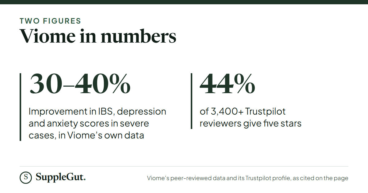 Viome’s own data shows a 30 to 40% improvement in IBS, depression and anxiety scores in severe cases, and 44% of its 3,400-plus Trustpilot reviewers give it five stars.