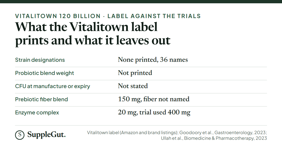 Five rows: 36 organism names with no strain designations; no weight printed for the probiotic blend; no statement of whether 120 billion CFU holds at manufacture or expiry; a 150 mg prebiotic fiber blend with the fiber not named; and 20 mg of enzymes against 400 mg a day in the dyspepsia trial.