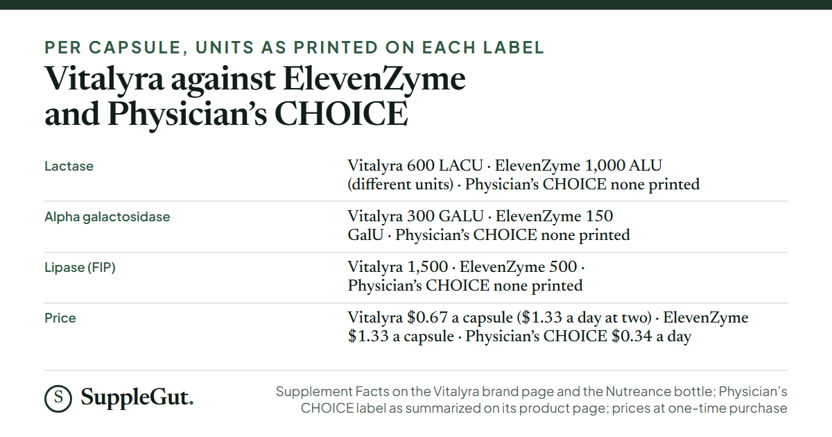 Four rows comparing Vitalyra, ElevenZyme and Physician’s CHOICE: lactase 600 LACU, 1,000 ALU and none printed; alpha galactosidase 300 GALU, 150 GalU and none printed; lipase 1,500, 500 FIP and none printed; price $0.67 a capsule, $1.33 a capsule and $0.34 a day.