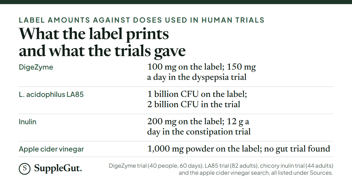 Four rows comparing label amounts with trial doses: DigeZyme 100 mg against 150 mg a day, LA85 1 billion CFU against 2 billion, inulin 200 mg against 12 g, and apple cider vinegar 1,000 mg powder with no gut trial found.