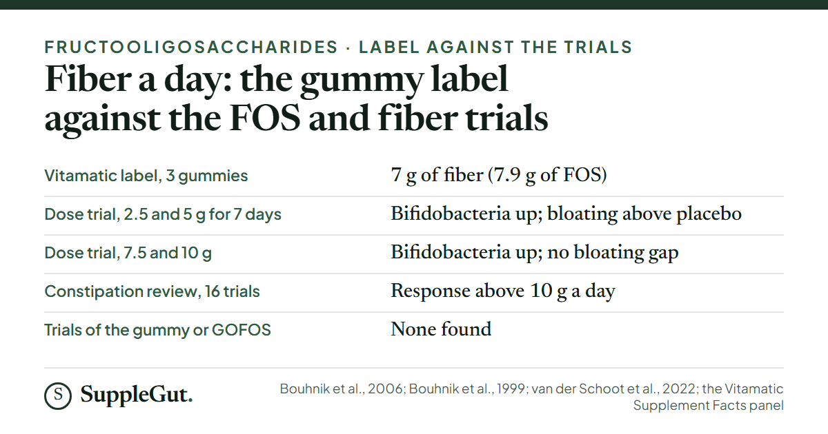 The Vitamatic label gives 7 g of fiber and 7.9 g of FOS for three gummies. In a 40-adult dose trial bifidobacteria rose at 2.5, 5, 7.5 and 10 g, with bloating above placebo at 2.5 and 5 g but not at 7.5 and 10 g; a review of 16 fiber trials found constipation response mainly above 10 g a day; no trial of the gummy exists.