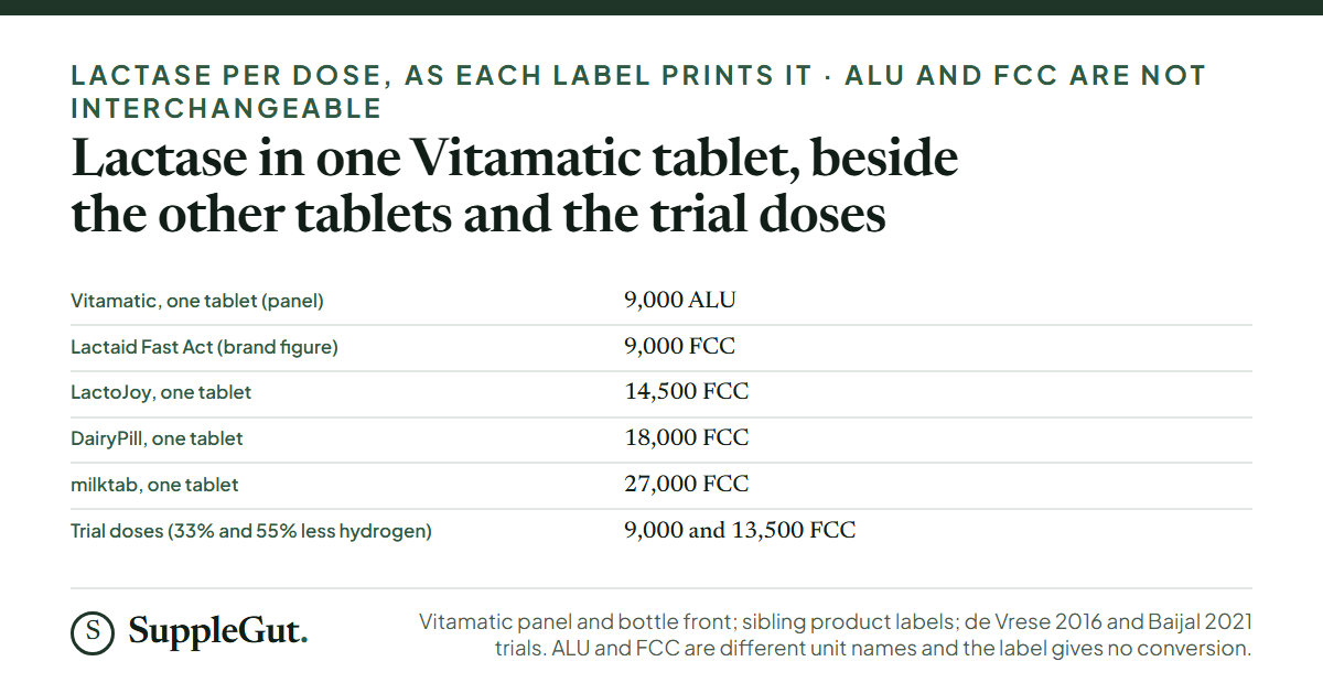Vitamatic prints 9,000 ALU of lactase per tablet on its panel and 9,000 FCC on the bottle front; Lactaid Fast Act is 9,000 FCC, LactoJoy 14,500, DairyPill 18,000 and milktab 27,000 FCC, and the trial doses were 9,000 and 13,500 FCC.