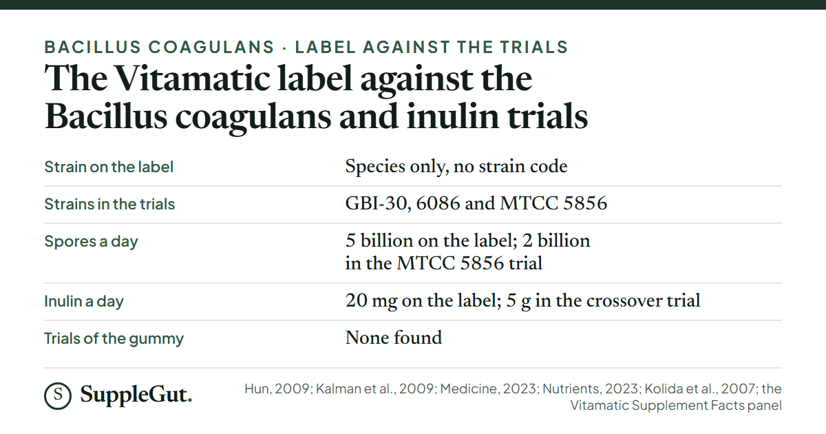 The Vitamatic label prints Bacillus coagulans as a species with no strain code, at 5 billion CFU and 20 mg of inulin per two gummies. The trials used named strains, GBI-30, 6086 and MTCC 5856 (2 billion spores a day), and 5 g of inulin in a crossover trial; no trial of the gummy was found.