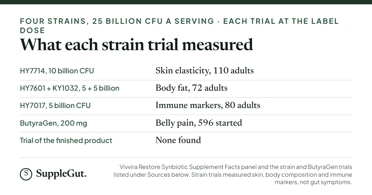 Five rows: HY7714 at 10 billion CFU was tested for skin elasticity in 110 adults, HY7601 with KY1032 at 5 billion each for body fat in 72 adults, HY7017 at 5 billion for immune markers in 80 adults, the 200 mg ButyraGen complex for belly pain in a trial that started with 596 people, and no trial of the finished product was found.