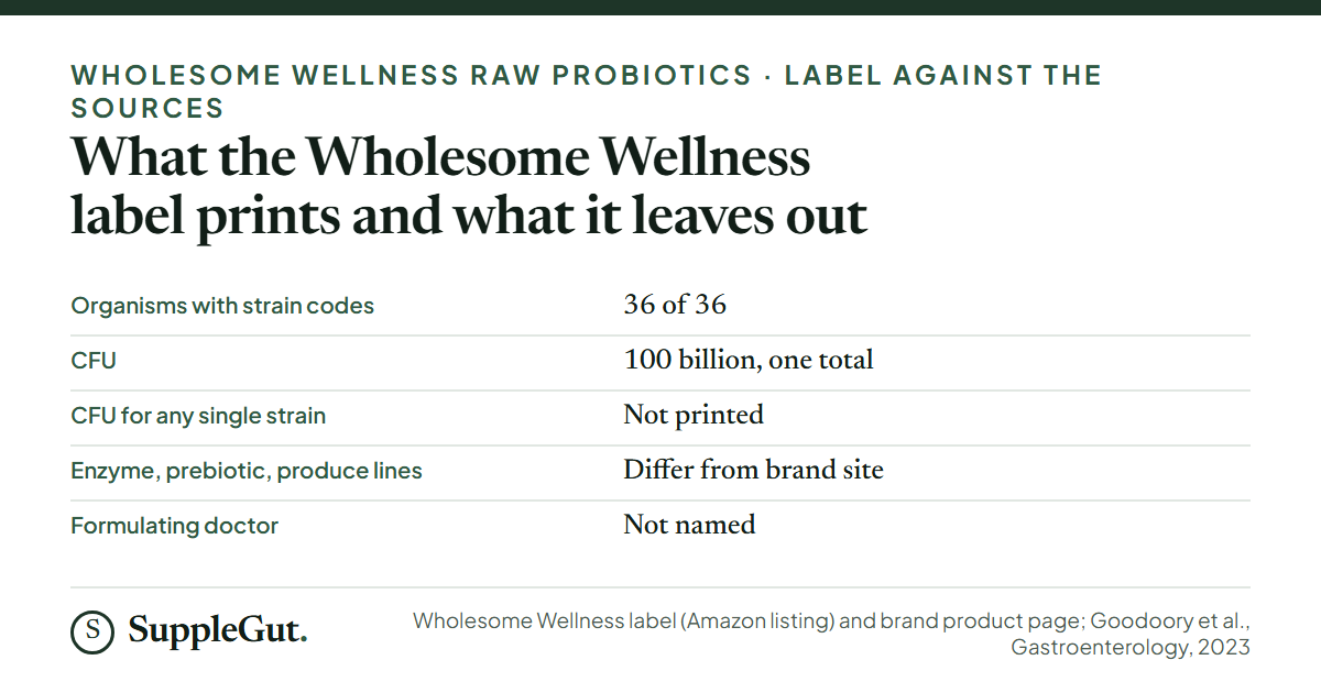 Five rows: all 36 organisms carry strain codes; one 100 billion CFU total at manufacture; no CFU printed for any single strain; the enzyme, prebiotic and produce amounts differ between the Amazon label and the brand site; and no formulating doctor is named.