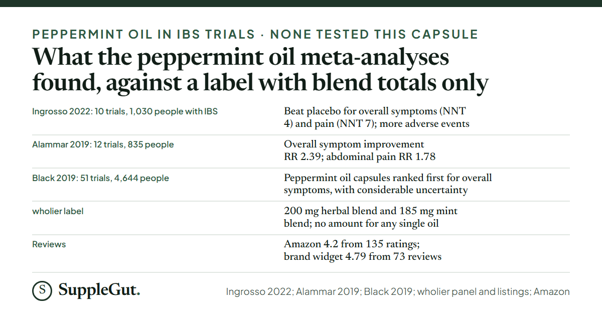 Five rows: a 2022 meta-analysis of 10 trials where peppermint oil beat placebo with a number needed to treat of 4 for overall symptoms and 7 for pain; a 2019 meta-analysis of 12 trials with risk ratios of 2.39 and 1.78; a 2019 network meta-analysis of 51 trials ranking peppermint oil capsules first with considerable uncertainty; a label with a 200 mg herbal blend and 185 mg mint blend and no single-oil amounts; and ratings of 4.2 from 135 on Amazon and 4.79 from 73 on the brand's widget.