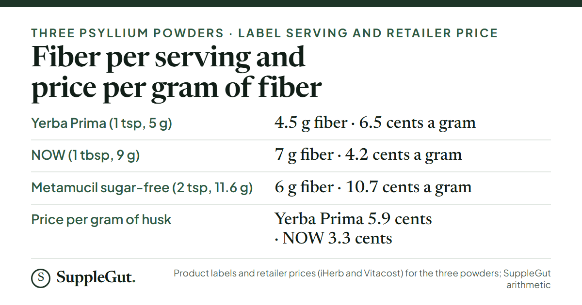 Three psyllium powders compared: Yerba Prima gives 4.5 g of fiber per serving at 6.5 cents a gram of fiber, NOW gives 7 g at 4.2 cents, and Metamucil sugar-free gives 6 g at 10.7 cents; per gram of husk Yerba Prima is 5.9 cents and NOW 3.3 cents.