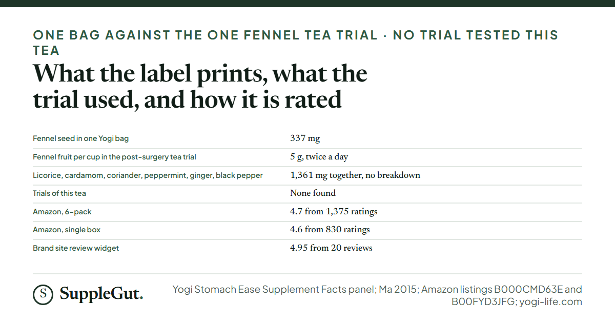Seven rows: 337 mg of fennel in one bag; 5 g of fennel fruit per cup, twice a day, in the post-surgery tea trial; 1,361 mg shared by six herbs with no breakdown; no trial of the tea found; Amazon 4.7 from 1,375 ratings on the 6-pack; 4.6 from 830 on the single box; and 4.95 from 20 reviews on the brand site.