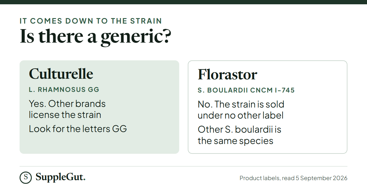 Culturelle has a generic: other brands license its strain, L. rhamnosus GG, so look for the letters GG. Florastor has none: its strain, S. boulardii CNCM I-745, is sold under no other label, though other S. boulardii products are the same species.
