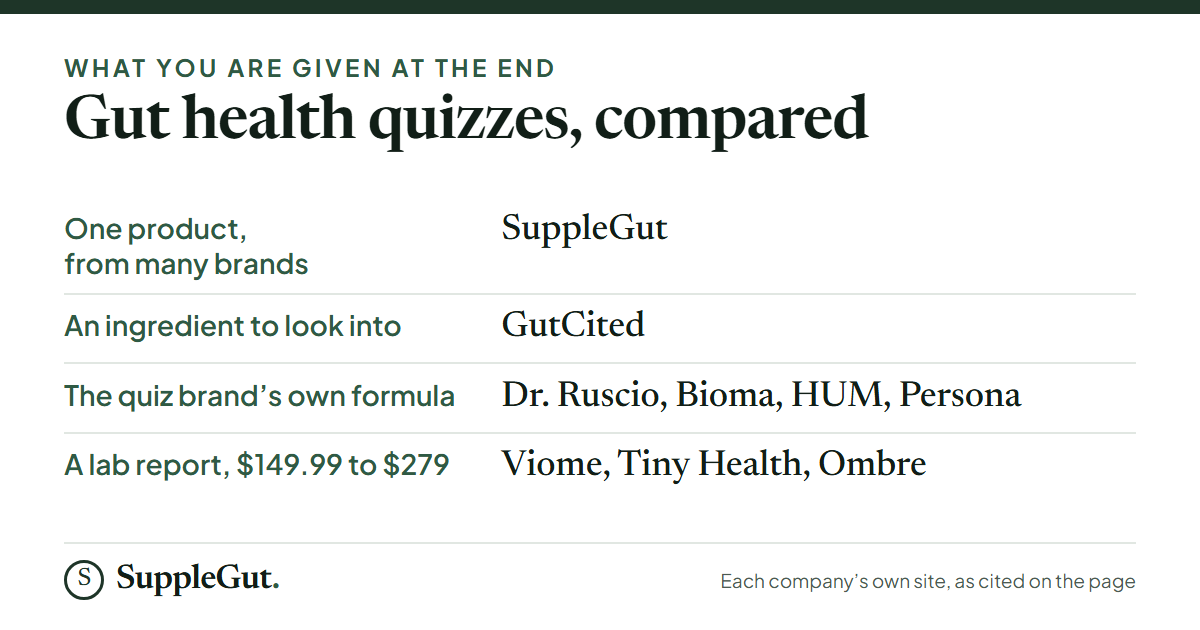 What gut health quizzes give you at the end: one product chosen from many brands, SuppleGut; an ingredient to look into, GutCited; the quiz brand’s own formula, Dr. Ruscio, Bioma, HUM Nutrition or Persona; a lab report on your gut microbes for $149.99 to $279, Viome, Tiny Health or Ombre.