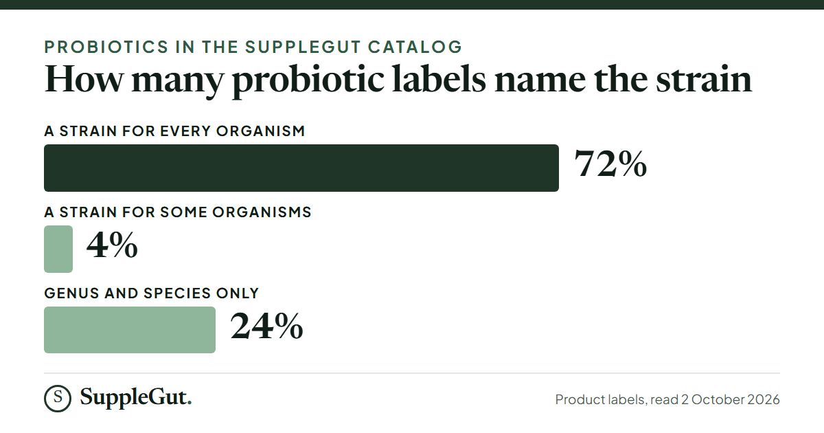 Of the probiotics in the SuppleGut catalog, 72% of labels print a strain designation for every organism, 4% for some organisms and 24% print genus and species only.