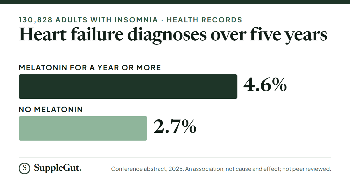 In health records of 130,828 adults with insomnia, 4.6% of those who used melatonin for a year or more were diagnosed with heart failure over five years, against 2.7% of non-users. The study shows an association, not cause and effect, and is not peer reviewed.