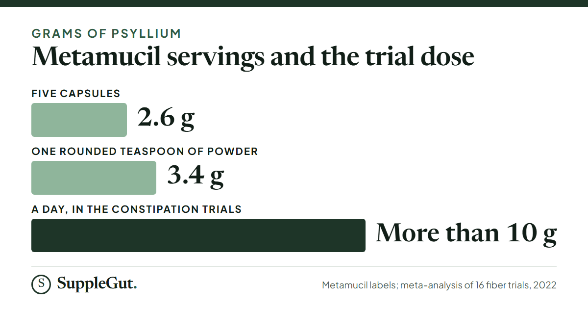 Five Metamucil capsules hold about 2.6 g of psyllium and one rounded teaspoon of powder about 3.4 g; the constipation trials that showed an effect used more than 10 g a day.