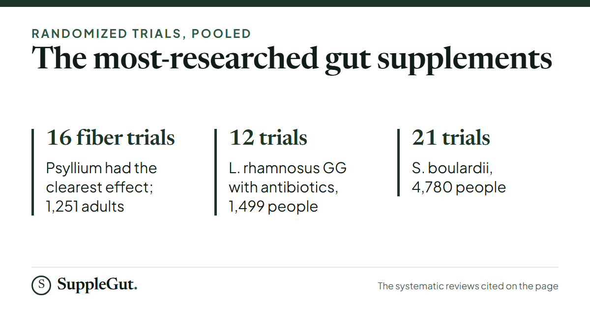 Psyllium had the clearest effect in a meta-analysis of 16 fiber trials in 1,251 adults with constipation; L. rhamnosus GG has 12 antibiotic-diarrhea trials in 1,499 people; S. boulardii has 21 trials in 4,780 people.