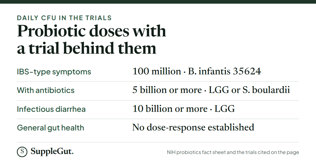 Daily probiotic CFU in the trials: 100 million of B. infantis 35624 for IBS-type symptoms; 5 billion or more of L. rhamnosus GG or S. boulardii with antibiotics; 10 billion or more of L. rhamnosus GG for infectious diarrhea; no dose-response established for general gut health.