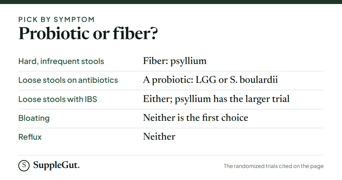 For hard, infrequent stools, fiber, specifically psyllium; for loose stools on antibiotics, a probiotic, L. rhamnosus GG or S. boulardii; for loose stools with IBS, either, and psyllium has the larger trial; for bloating, neither is the first choice; for reflux, neither.