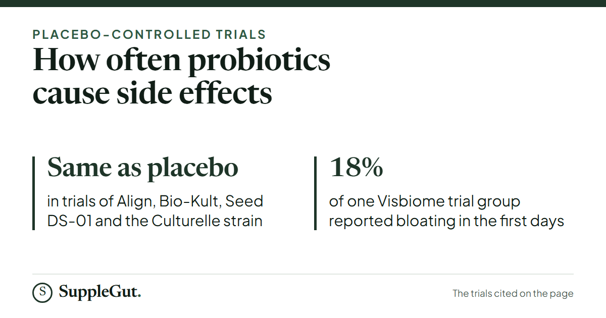 In placebo-controlled trials of Align, Bio-Kult, Seed DS-01 and the Culturelle strain, side effects were no more common than on placebo; in one Visbiome trial group, 18% reported bloating and discomfort in the first days.