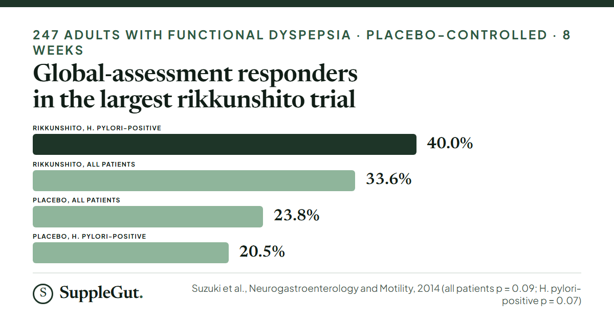 Bars of responders on the global patient assessment after eight weeks: rikkunshito 33.6% against placebo 23.8% in all 247 patients, and 40.0% against 20.5% in the H. pylori-positive subgroup; neither difference reached statistical significance.