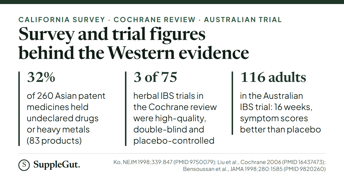 Survey and trial figures: 32% of 260 Asian patent medicines in a California survey held undeclared drugs or heavy metals; 3 of 75 herbal trials for IBS in the Cochrane review were high quality; 116 adults took part in the Australian IBS trial of 16 weeks.