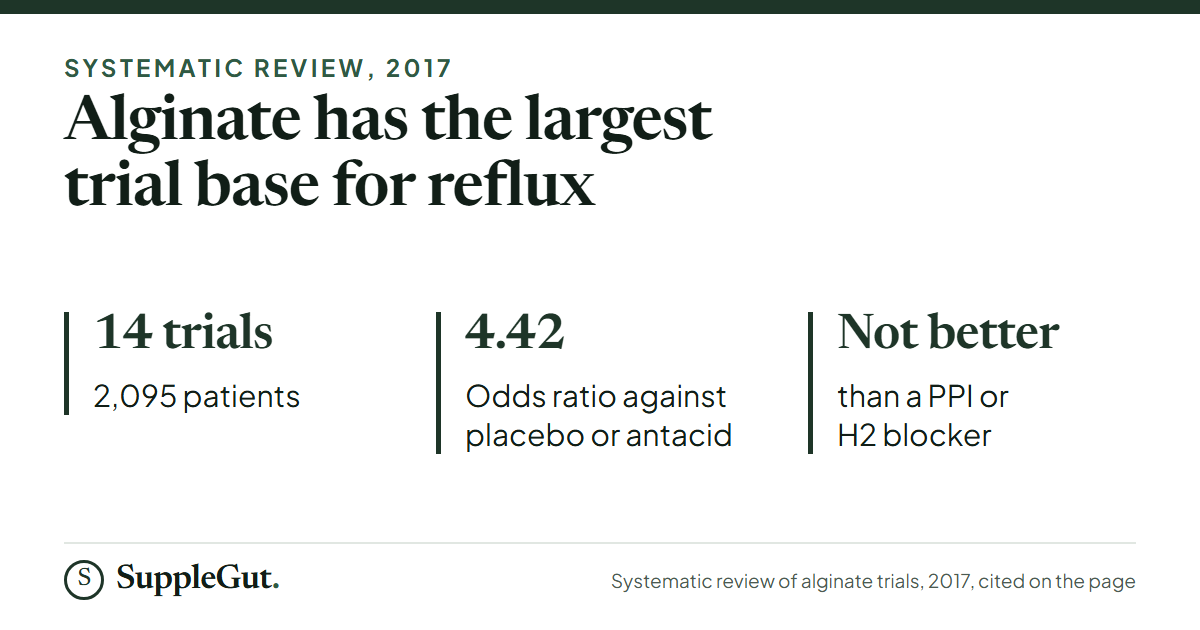 A 2017 systematic review of 14 alginate trials in 2,095 patients found an odds ratio of 4.42 against placebo or antacid, and no advantage over a PPI or H2 blocker.