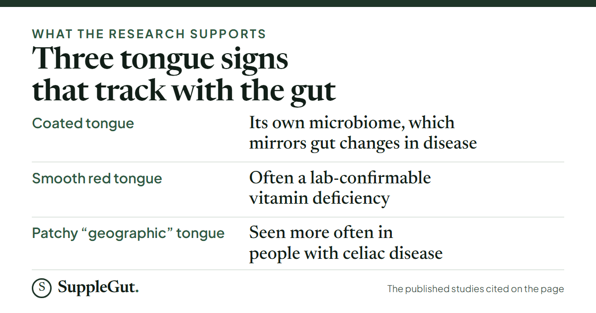 Three tongue signs that track with the gut in published research: a coated tongue carries its own microbiome that mirrors gut changes in disease; a smooth red tongue is often a lab-confirmable vitamin deficiency; a patchy geographic tongue is seen more often in people with celiac disease.