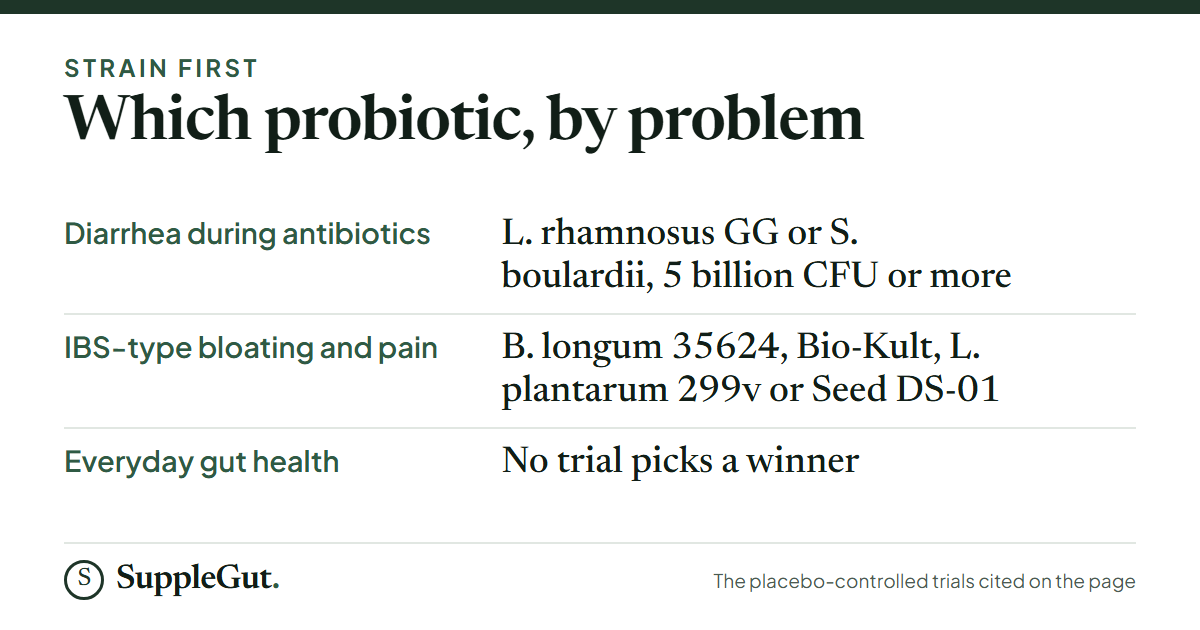 For diarrhea during antibiotics, L. rhamnosus GG or S. boulardii at 5 billion CFU a day or more; for IBS-type bloating and pain, B. longum 35624, the Bio-Kult formula, L. plantarum 299v or Seed DS-01; for everyday gut health, no trial picks a winner.