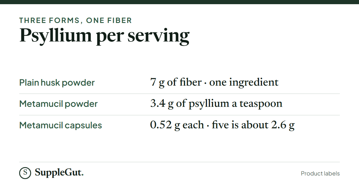 Plain psyllium husk powder gives 7 g of fiber a serving with one ingredient; Metamucil powder about 3.4 g of psyllium a teaspoon; Metamucil capsules about 0.52 g each, so five capsules is about 2.6 g.